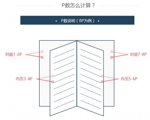 骑马钉画册-常规画册-铜版纸-覆膜-光膜-哑膜-福清广告网-福清印刷网-福清生活网