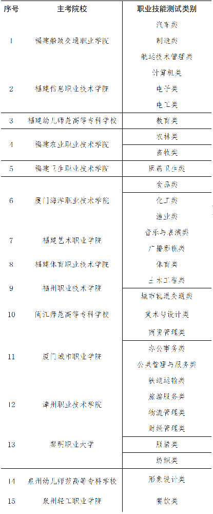 事关2026年高职分类招考 福建省教育厅下发通知