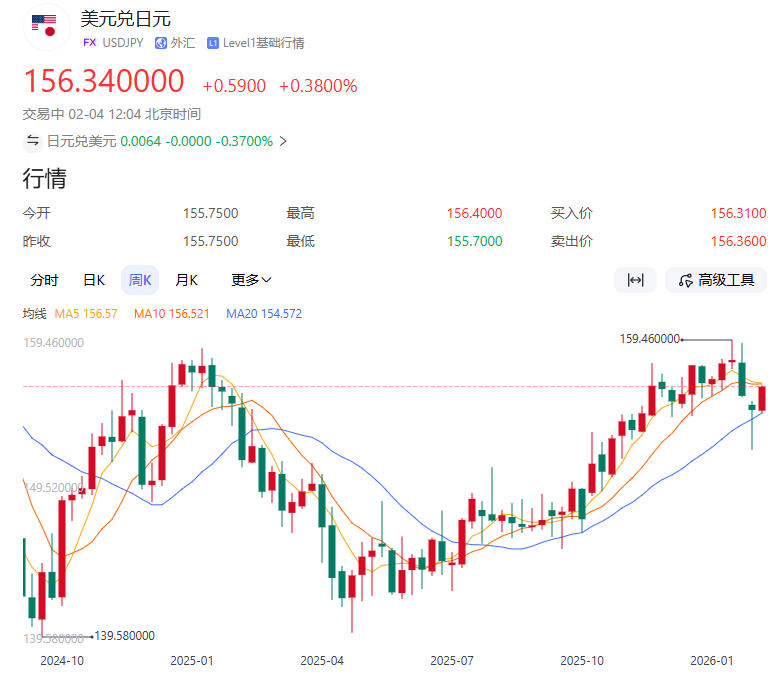 高市首相表态引市场解读 日元贬值至156附近