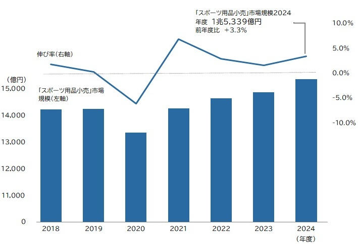日本体育用品零售市场首破1.5万亿日元 连续四年增长背后机遇与挑战并存