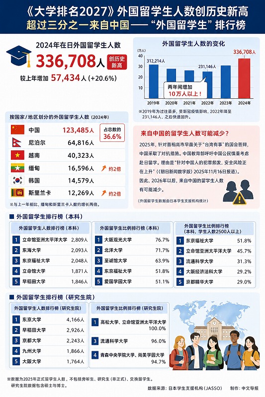 日本留学生2024年创历史新高 中国生源居首 大学排名2027发布
